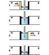 Карно цикл (схема работы идеальной тепловой машины)