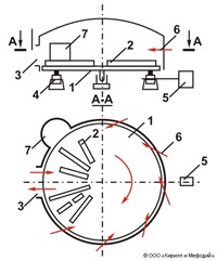 Карусельная печь (схема)