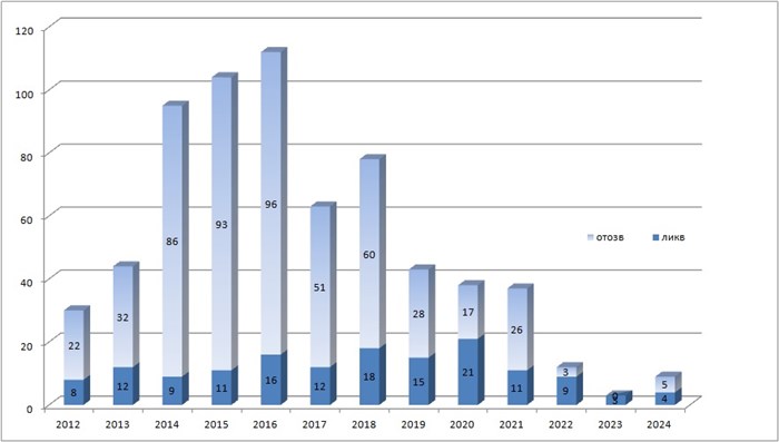 Количество отозванных лицензий у банков по годам