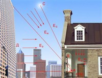 Компоненты естественного света