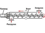 Конвейер (винтовой, схема)