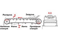 Конвейер (ленточный, схема)