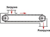 Конвейер (пластинчатый, схема)