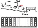 Конвейер (роликовый, схема)