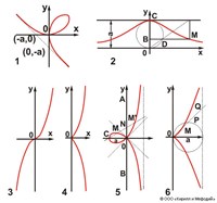 ЛИНИЯ (в геометрии, третьего порядка)