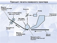 Лазерный принтер (принцип печати)