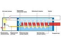 Лазер (схема строения)