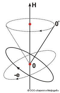 Лармора прецессия (схема)