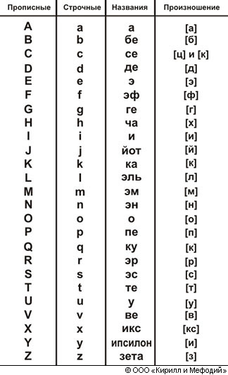 Как произносится х. Буквы латинского алфавита с транскрипцией. Латинский алфавит с транскрипцией и произношением. Латинский алфавит буквы с произношением. Латинский алфавит с русской транскрипцией.
