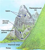 Ледники (формы, схема)