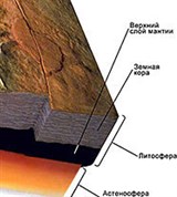 Литосфера (схема)