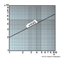 Логарифмическая бумага