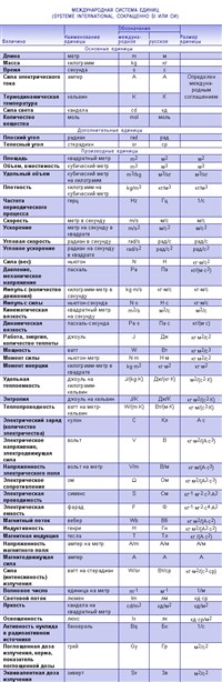 МЕЖДУНАРОДНАЯ СИСТЕМА ЕДИНИЦ