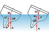 МЕТАЦЕНТР (схема)