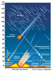 МЕТЕОРИТЫ (схема траекторий)