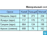 Минеральный состав орехов