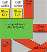 Многопроцессорная архитектура LDT