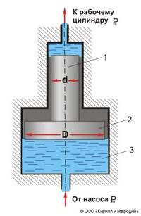 Мультипликатор (гидравлический)