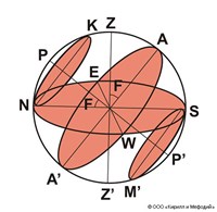 НЕБЕСНАЯ СФЕРА (схема)