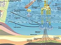 НЕФТЬ (добыча нефти и газа)