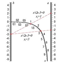 НОМОГРАФИЯ (номограмма)