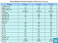 НОРМЫ ФИЗИОЛОГИЧЕСКИХ ПОТРЕБНОСТЕЙ ДЕТЕЙ ДО ГОДА
