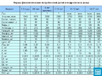 Нормы физиологических потребностей детей и подростков