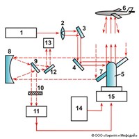 ОПТИЧЕСКАЯ ЛОКАЦИЯ (схема)