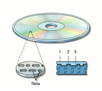 ОПТИЧЕСКИЙ ДИСК (схема)