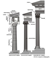 ОРДЕР (дорический, ионический, коринфский)