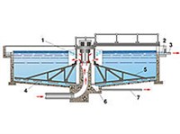 ОТСТОЙНИК (радиальный)