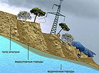 Оползни (схема)