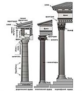 Ордер (дорический, ионический, коринфский)