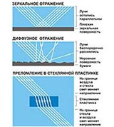 Отражение и Преломление света (схема)