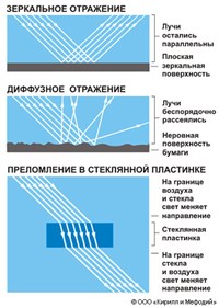 Отражение и Преломление света (схема)