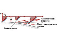 Отрывное течение (схема)