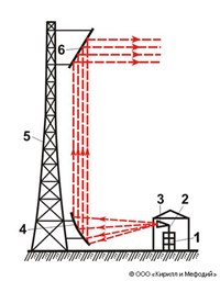 ПЕРискОПИЧЕСКАЯ АНТЕННА (схема)
