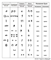 ПИСЬМО (происхождение)