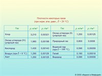 ПЛОТНОСТИ НЕКОТОРЫХ ГАЗОВ (таблица)
