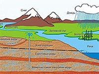 ПОДЗЕМНЫЕ ВОДЫ (типы, схема)