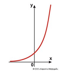 ПОКАЗАТЕЛЬНАЯ ФУНКЦИЯ (график)