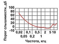 ПОРОГ СЛЫШИМОСТИ