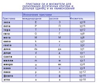 ПРИСТАВКИ СИ И МНОЖИТЕЛИ