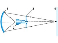 ПРОЕКЦИОННОЕ ТЕЛЕВИЗИОННОЕ УСТРОЙСТВО (с зеркально-линзовым объективом, схема)