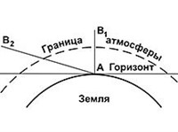 ПРОЗРАЧНОСТЬ АТМОСФЕРЫ (схема)