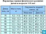 Параметры оценки физического развития детей в возрасте 1- 11 лет