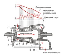 Паровая турбина (реактивная, схема)