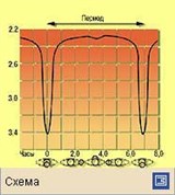 Переменные звезды (изменение звездной величины Алголя)