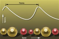 Переменные звезды (изменение яркости Цефея)