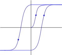 Петля гистерезиса